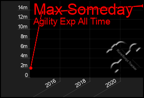 Total Graph of Max Someday