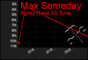 Total Graph of Max Someday