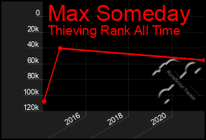 Total Graph of Max Someday