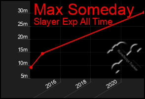 Total Graph of Max Someday