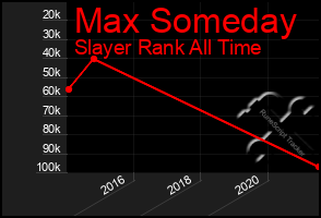 Total Graph of Max Someday