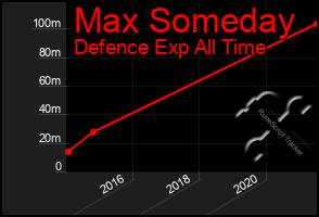 Total Graph of Max Someday