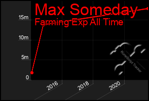 Total Graph of Max Someday