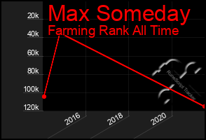 Total Graph of Max Someday