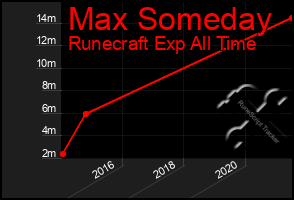 Total Graph of Max Someday