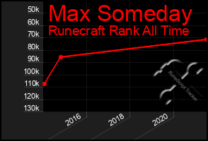 Total Graph of Max Someday