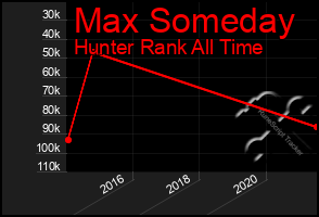 Total Graph of Max Someday