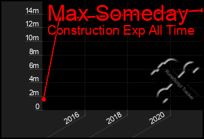 Total Graph of Max Someday