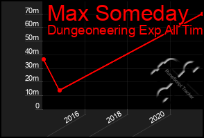 Total Graph of Max Someday