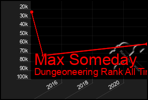 Total Graph of Max Someday