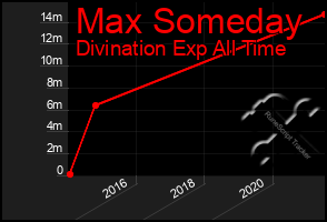 Total Graph of Max Someday