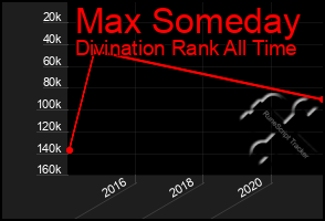 Total Graph of Max Someday