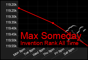 Total Graph of Max Someday