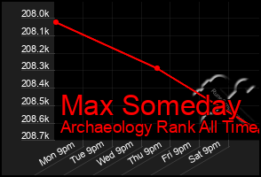 Total Graph of Max Someday