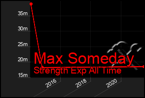 Total Graph of Max Someday