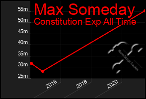 Total Graph of Max Someday