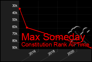 Total Graph of Max Someday