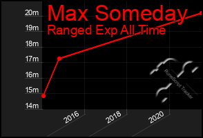 Total Graph of Max Someday