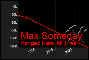 Total Graph of Max Someday