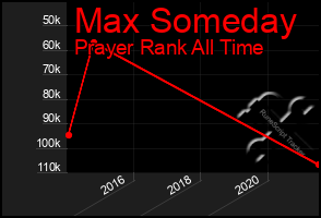 Total Graph of Max Someday