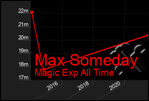 Total Graph of Max Someday