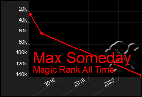 Total Graph of Max Someday