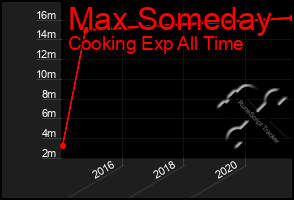 Total Graph of Max Someday