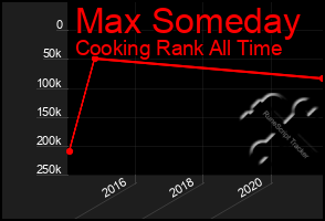 Total Graph of Max Someday