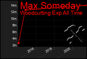 Total Graph of Max Someday