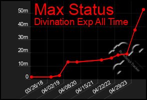 Total Graph of Max Status