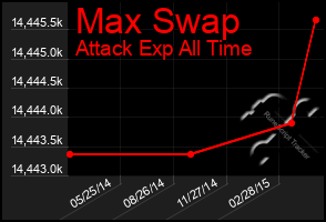 Total Graph of Max Swap