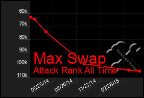 Total Graph of Max Swap