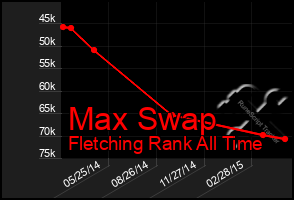 Total Graph of Max Swap