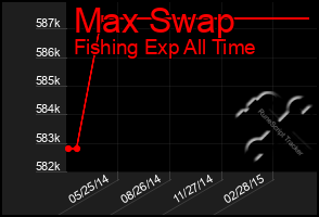 Total Graph of Max Swap