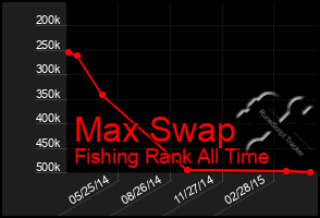 Total Graph of Max Swap