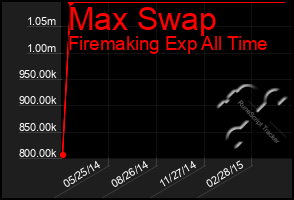 Total Graph of Max Swap