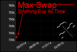 Total Graph of Max Swap