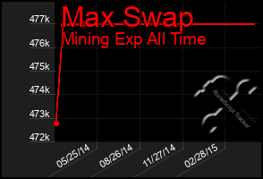 Total Graph of Max Swap