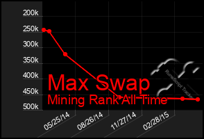 Total Graph of Max Swap