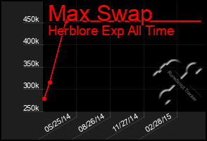 Total Graph of Max Swap