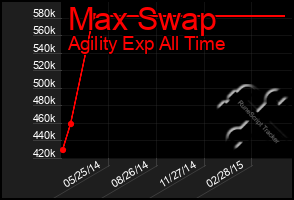 Total Graph of Max Swap