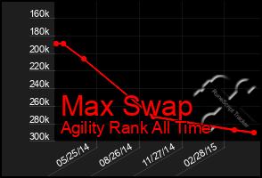 Total Graph of Max Swap