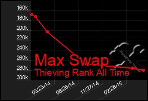 Total Graph of Max Swap