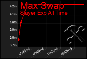 Total Graph of Max Swap