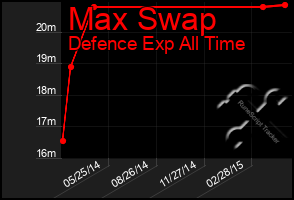 Total Graph of Max Swap