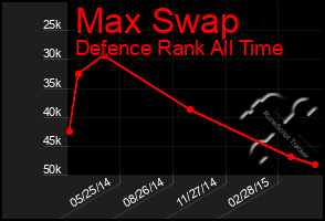 Total Graph of Max Swap