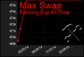 Total Graph of Max Swap