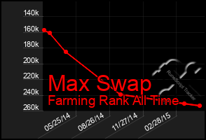 Total Graph of Max Swap