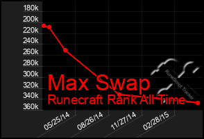 Total Graph of Max Swap