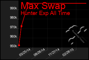 Total Graph of Max Swap